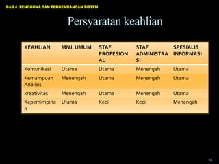 BAB 4. PENGGUNA DAN PENGEMBANGAN SISTEM




                          Persyaratan keahlian
       KEAHLIAN        MNJ. UMUM          STAF        STAF       SPESIALIS
                                          PROFESION   ADMINISTRA INFORMASI
                                          AL          SI
       Komunikasi      Utama              Utama       Menengah   Utama
       Kemampuan       Menengah           Utama       Menengah   Utama
       Analisis
       kreativitas     Menengah           Utama       Menengah   Utama
       Kepemimpina     Utama              Kecil       Kecil      Menengah
       n




                                                                             24
 
