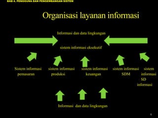 BAB 4. PENGGUNA DAN PENGEMBANGAN SISTEM




                       Organisasi layanan informasi
                             Informasi dan data lingkungan


                               sistem informasi eksekutif




    Sistem informasi    sistem informasi    sistem informasi   sistem informasi sistem
      pemasaran           produksi             keuangan              SDM         informasi
                                                                                 SD
                                                                              informasi




                             Informasi dan data lingkungan

                                                                                      6
 
