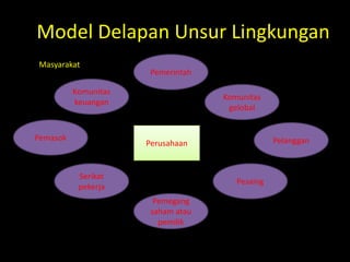 Model Delapan Unsur Lingkungan
Masyarakat
                       Pemerintah

          Komunitas
                                    Komunitas
          keuangan
                                     gelobal


Pemasok                                          Pelanggan
                      Perusahaan


           Serikat
                                       Pesaing
           pekerja
                        Pemegang
                       saham atau
                         pemilik
 