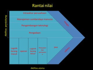 Rantai nilai
                                  Intrasktur perusahaan
Aktfitas pendukung




                           Manajemen sumberdaya manusia

                                Pengembangan teknologi

                                         Pengadaan




                                                    Penjualan   jasa
                     Logstik             Logistik
                                                      dan
                     barang    operasi   barang     pemasara
                     masuk                keluar        n




                                          Aktfitas utama
 