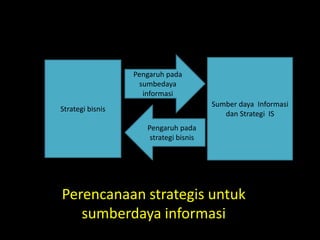 Pengaruh pada
                   sumbedaya
                    informasi
                                        Sumber daya Informasi
Strategi bisnis
                                           dan Strategi IS
                     Pengaruh pada
                      strategi bisnis




Perencanaan strategis untuk
   sumberdaya informasi
 