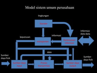 Model sistem umum perusahaan

                               lingkungan


                                 Standar

                                                                          Informasi
                                                                          data-data
                                              informasi
                   keputusan
                                                          Pemrosesan
                               manajemen
                                                           informasi


                                       date
Sumber
                                                                            Sumber
daya fisik
                                                                            daya fisik
             Sumber daya          Proses                    Sumber daya
                input          transormasi                    output
 