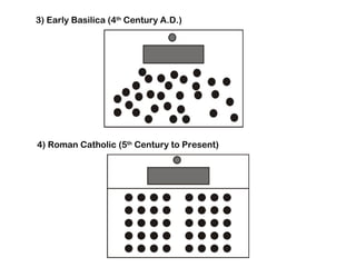 3) Early Basilica (4th Century A.D.)




4) Roman Catholic (5th Century to Present)
 