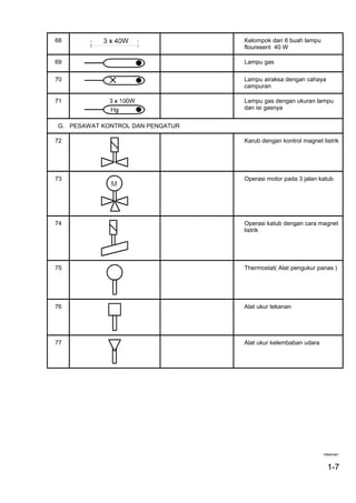 68 Kelompok dari 6 buah lampu
flouresent 40 W
69 Lampu gas
70 Lampu airaksa dengan cahaya
campuran
71 Lampu gas dengan ukuran lampu
dan isi gasnya
G. PESAWAT KONTROL DAN PENGATUR
72 Karub dengan kontrol magnet listrik
73 Operasi motor pada 3 jalan katub
74 Operasi katub dengan cara magnet
listrik
75 Thermostat( Alat pengukur panas )
76 Alat ukur tekanan
77 Alat ukur kelembaban udara
Halaman:
1-7
 