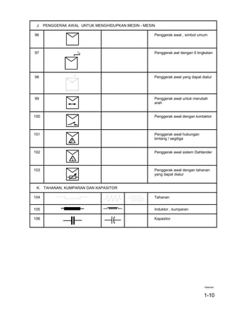 J. PENGGERAK AWAL UNTUK MENGHIDUPKAN MESIN - MESIN
96 Penggerak awal , simbol umum
97 Penggerak awl dengan 5 tingkatan
98 Penggerak awal yang dapat diatur
99 Penggerak awal untuk merubah
arah
100 Penggerak awal dengan kontaktor
101 Penggerak awal hubungan
bintang / segitiga
102 Penggerak awal sistem Dahlander
103 Penggerak awal dengan tahanan
yang dapat diatur
K. TAHANAN, KUMPARAN DAN KAPASITOR
104 Tahanan
105 Induktor , kumparan
106 Kapasitor
Halaman:
1-10
 