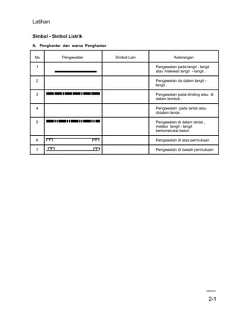 Latihan
Simbol - Simbol Listrik
A. Penghantar dan warna Penghantar
No Pengawatan Simbol Lain Keterangan
1 Pengawatan pada langit - langit
atau melewati langit - langit .
2 Pengawatan da dalam langit -
langit .
3 Pengawatan pada dinding atau di
dalam tembok .
4 Pengawatan pada lantai atau
didalam lantai .
5 Pengawatan di dalam lantai ,
melalui langit - langit
berkonstruksi beton .
6 Pengawatan di atas permukaan
7 Pengawatan di bawah permukaan
Halaman:
2-1
 
