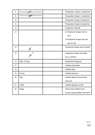 8 Pengawatan dengan 2 penghantar
9 Pengawatan dengan 3 penghantar
10 Pengawatan dengan 4 penghantar
11 Pengawatan dengan 5 penghantar
12 Penghantar fleksibel
13 a) Penghantar dengan arah ke
atas
b) Penghantar dengan arah dari
atau ke atas .
14 Penghantar dengan arah ke bawah
15 Penghantar dengan arah tegak
lurus ( vertikal )
16 Hijau - Kuning Penghantar Pengaman
17 Instalasi penerangan
18 Instalasi daya
19 Kuning Instalasi pemanas
20 Hijau Instalasi telepon dan pemanas
jarak jauh
21 Coklat Instalasi tegangan rendah
22 Unggu Antena atau instalasi bunyi-
bunyian yang dihasilkan oleh listrik
Halaman:
2-2
 