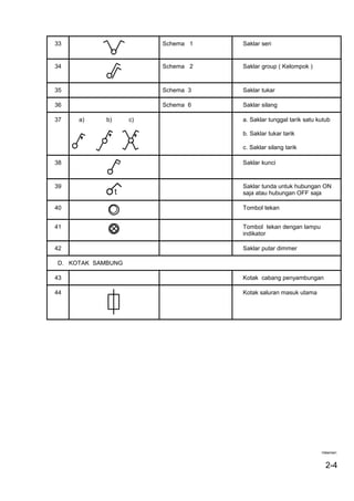 33 Schema 1 Saklar seri
34 Schema 2 Saklar group ( Kelompok )
35 Schema 3 Saklar tukar
36 Schema 6 Saklar silang
37 a) b) c) a. Saklar tunggal tarik satu kutub
b. Saklar tukar tarik
c. Saklar silang tarik
38 Saklar kunci
39 Saklar tunda untuk hubungan ON
saja atau hubungan OFF saja
40 Tombol tekan
41 Tombol tekan dengan lampu
indikator
42 Saklar putar dimmer
D. KOTAK SAMBUNG
43 Kotak cabang penyambungan
44 Kotak saluran masuk utama
Halaman:
2-4
 
