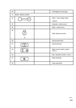 45 Perlengkapan hubung bagi
E. MESIN - MESIN LISTRIK
46 Mesin - mesin dengan kopel
mekanik
47 Generator , simbol umum
48 Motor , simbul umum .
49
Motor slipring arus putar
50 Alat pemasak listrik
51 Alat pemanas air
52 Mesin pencuci listrik ( simbol -
umum )
53 Alat - pemanas ( simbol - umum )
54 Mesin pendingin
55 Kipas angin listrik
Halaman:
2-5
 