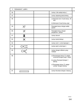 F. PERANGKAT LAMPU
56 Lampu ( titik sadap lampu )
57 Lampu dipasang pada dinding
58 a) Kelompok dari 3 buah lampu 40
watt
b) Kelompok 2 buah lampu pijar
59 Perangkat lampu dengan saklar
sendiri
60 Perangkat lampu dengan
pengaturan cahaya
61 Lampu darurat
62 Lampu tanda bahaya
63 Lampu sorot ( untuk lapangan )
64 Lampu spot ( untuk layar )
65 Lampu dengan reflector yang
melebar
66 a) Pemasangan lampu TL sejajar
horisontal dengan langit - langit.
b) Lampu flouresent dengan 1
tabung
c) Pemasagan lampu TL sejajar
vertikal dengan dinding
67 Lampu flouresen dengan 2 tabung
Halaman:
2-6
 