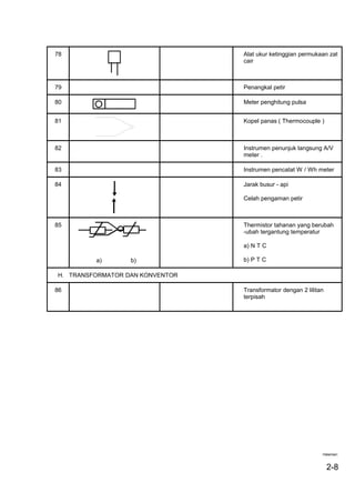 78 Alat ukur ketinggian permukaan zat
cair
79 Penangkal petir
80 Meter penghitung pulsa
81 Kopel panas ( Thermocouple )
82 Instrumen penunjuk langsung A/V
meter .
83 Instrumen pencatat W / Wh meter
84 Jarak busur - api
Celah pengaman petir
85
a) b)
Thermistor tahanan yang berubah
-ubah tergantung temperatur
a) N T C
b) P T C
H. TRANSFORMATOR DAN KONVENTOR
86 Transformator dengan 2 lilitan
terpisah
Halaman:
2-8
 