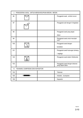 J. PENGGERAK AWAL UNTUK MENGHIDUPKAN MESIN - MESIN
96 Penggerak awal , simbol umum
97 Penggerak awl dengan 5 tingkatan
98 Penggerak awal yang dapat
diatur
99 Penggerak awal untuk merubah
arah
100 Penggerak awal dengan
kontaktor
101 Penggerak awal hubungan bintang
/ segitiga
102 Penggerak awal sistem Dahlander
103 Penggerak awal dengan tahanan
yang dapat diatur
K. TAHANAN, KUMPARAN DAN KAPASITOR
104 Tahanan
105 Induktor , kumparan
106 Kapasitor
Halaman:
2-10
 