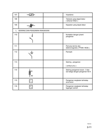 107 Impedansi
108 Tahanan yang dapat diatur
( tahanan lilitan )
109 Kapasitor yang dapat diatur
L. SEKRING DAN PENGAMAN RANGKAIAN
110 Kontaktor dengan piranti
pengaman
111 Pemutus termis dan
elektromagnetis ( PTEM / MCB )
112 Pemisah
113 Sekring , pengaman
( simbul umu )
114 Sekring pengaman kutub - 3 dan
sisi ketiga dengan pengaman 40 A
115 Pengaman rangkaian terhadap
arus bocor
116 Pengaman rangkaian terhadap
tegangan sentuh
Halaman:
2-11
 
