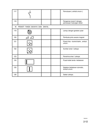 117 Pemutusan ( simbol umum )
118 Pengaman kutub 3 dengan
pemutusan hubungan netral
M. PIRANTI TANDA BAHAYA DAN SINYAL
119 Lampu dengan gerakan putar
120 Pembuka pintu secara magnet
121 Piranti foto - kontrol listrik , simbul
umum .
122 Sumber sinar / cahaya
123 Penerima sinar / cahaya
124 Pusat kotak tanda kebakaran
125 Detektor kebakaran otomatis ,
simbol umum
126 Saklar cahaya .
Halaman:
2-12
 