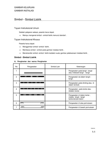 GAMBAR KEJURUAN
GAMBAR INSTALASI
Simbol - Simbol Listrik
Tujuan Instruksional Umum
Setelah pelajaran selesai, peserta harus dapat:
⇒ Mampu mengenal simbol - simbol listrik menurut standart .
Tujuan Instruksional Khusus
Peserta harus dapat:
⇒ Menggambar simbol -simbol listrik .
⇒ Membaca simbol - simbol pada gambar instalasi listrik .
⇒ Menstransfer simbol -simbol listrik kedalam suatu gambar pelaksanaan instalasi listrik .
Simbol - Simbol Listrik
A. Penghantar dan warna Penghantar
No Pengawatan Simbol Lain Keterangan
1 Pengawatan pada langit - langit
atau melewati langit - langit .
2 Pengawatan da dalam langit -
langit .
3 Pengawatan pada dinding atau di
dalam tembok .
4 Pengawatan pada lantai atau
didalam lantai .
5 Pengawatan di dalam lantai ,
melalui langit - langit
berkonstruksi beton .
6 Pengawatan di atas permukaan
7 Pengawatan di bawah permukaan
Halaman:
1-1
 