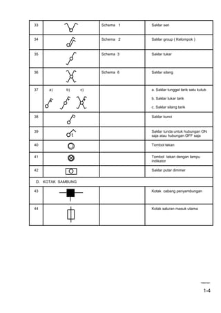 33 Schema 1 Saklar seri
34 Schema 2 Saklar group ( Kelompok )
35 Schema 3 Saklar tukar
36 Schema 6 Saklar silang
37 a) b) c) a. Saklar tunggal tarik satu kutub
b. Saklar tukar tarik
c. Saklar silang tarik
38 Saklar kunci
39 Saklar tunda untuk hubungan ON
saja atau hubungan OFF saja
40 Tombol tekan
41 Tombol tekan dengan lampu
indikator
42 Saklar putar dimmer
D. KOTAK SAMBUNG
43 Kotak cabang penyambungan
44 Kotak saluran masuk utama
Halaman:
1-4
 