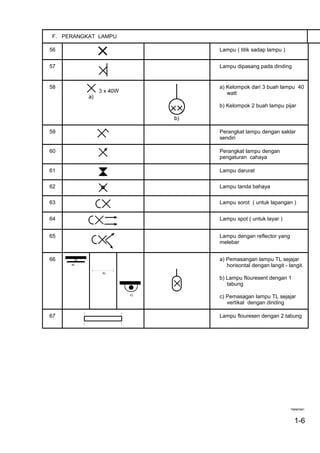 F. PERANGKAT LAMPU
56 Lampu ( titik sadap lampu )
57 Lampu dipasang pada dinding
58 a) Kelompok dari 3 buah lampu 40
watt
b) Kelompok 2 buah lampu pijar
59 Perangkat lampu dengan saklar
sendiri
60 Perangkat lampu dengan
pengaturan cahaya
61 Lampu darurat
62 Lampu tanda bahaya
63 Lampu sorot ( untuk lapangan )
64 Lampu spot ( untuk layar )
65 Lampu dengan reflector yang
melebar
66 a) Pemasangan lampu TL sejajar
horisontal dengan langit - langit.
b) Lampu flouresent dengan 1
tabung
c) Pemasagan lampu TL sejajar
vertikal dengan dinding
67 Lampu flouresen dengan 2 tabung
Halaman:
1-6
 