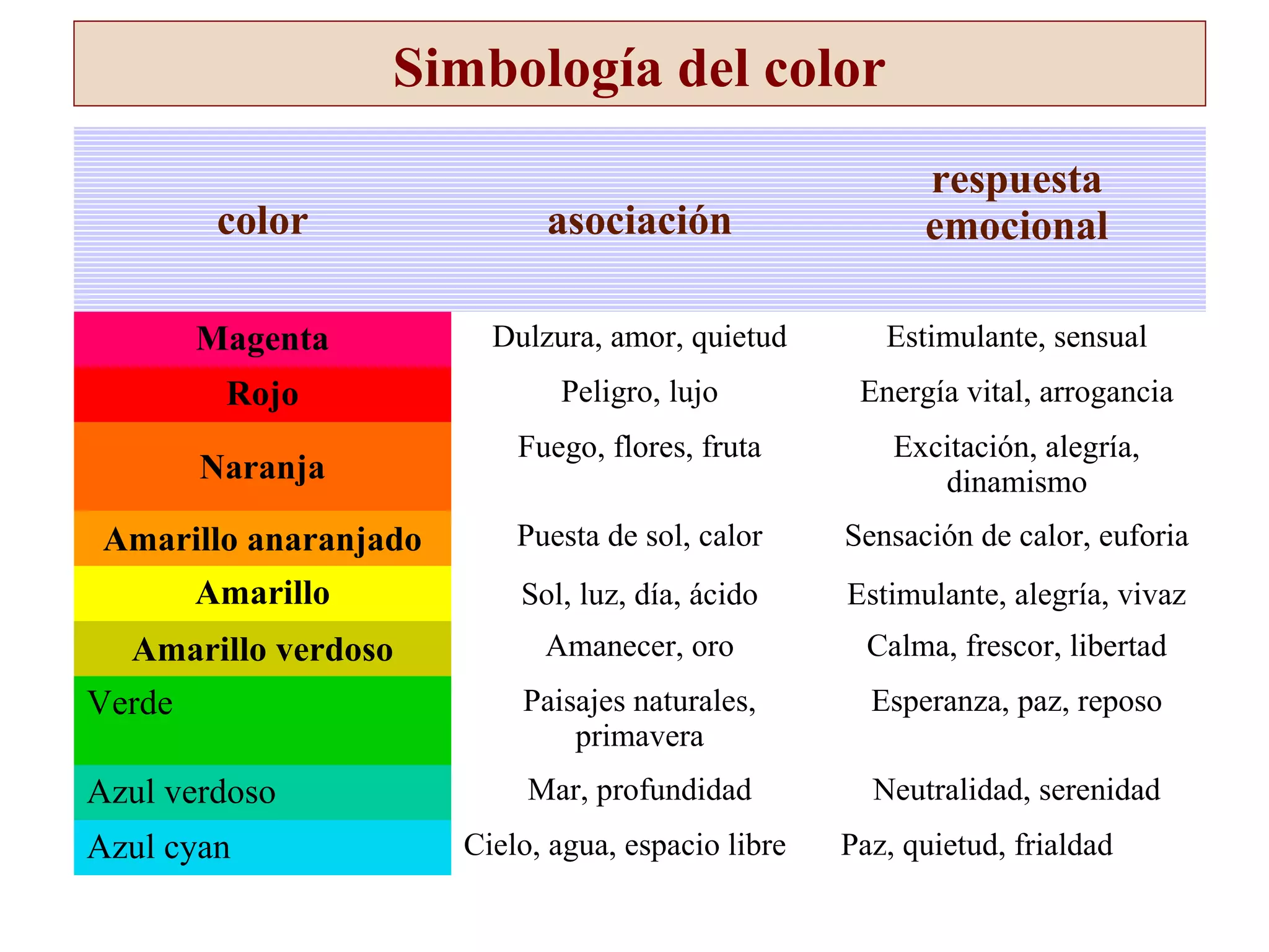 color asociación
respuesta
emocional
Magenta Dulzura, amor, quietud Estimulante, sensual
Rojo Peligro, lujo Energía vital, arrogancia
Naranja
Fuego, flores, fruta Excitación, alegría,
dinamismo
Amarillo anaranjado Puesta de sol, calor Sensación de calor, euforia
Amarillo Sol, luz, día, ácido Estimulante, alegría, vivaz
Amarillo verdoso Amanecer, oro Calma, frescor, libertad
Verde Paisajes naturales,
primavera
Esperanza, paz, reposo
Azul verdoso Mar, profundidad Neutralidad, serenidad
Azul cyan Cielo, agua, espacio libre Paz, quietud, frialdad
Simbología del color
 