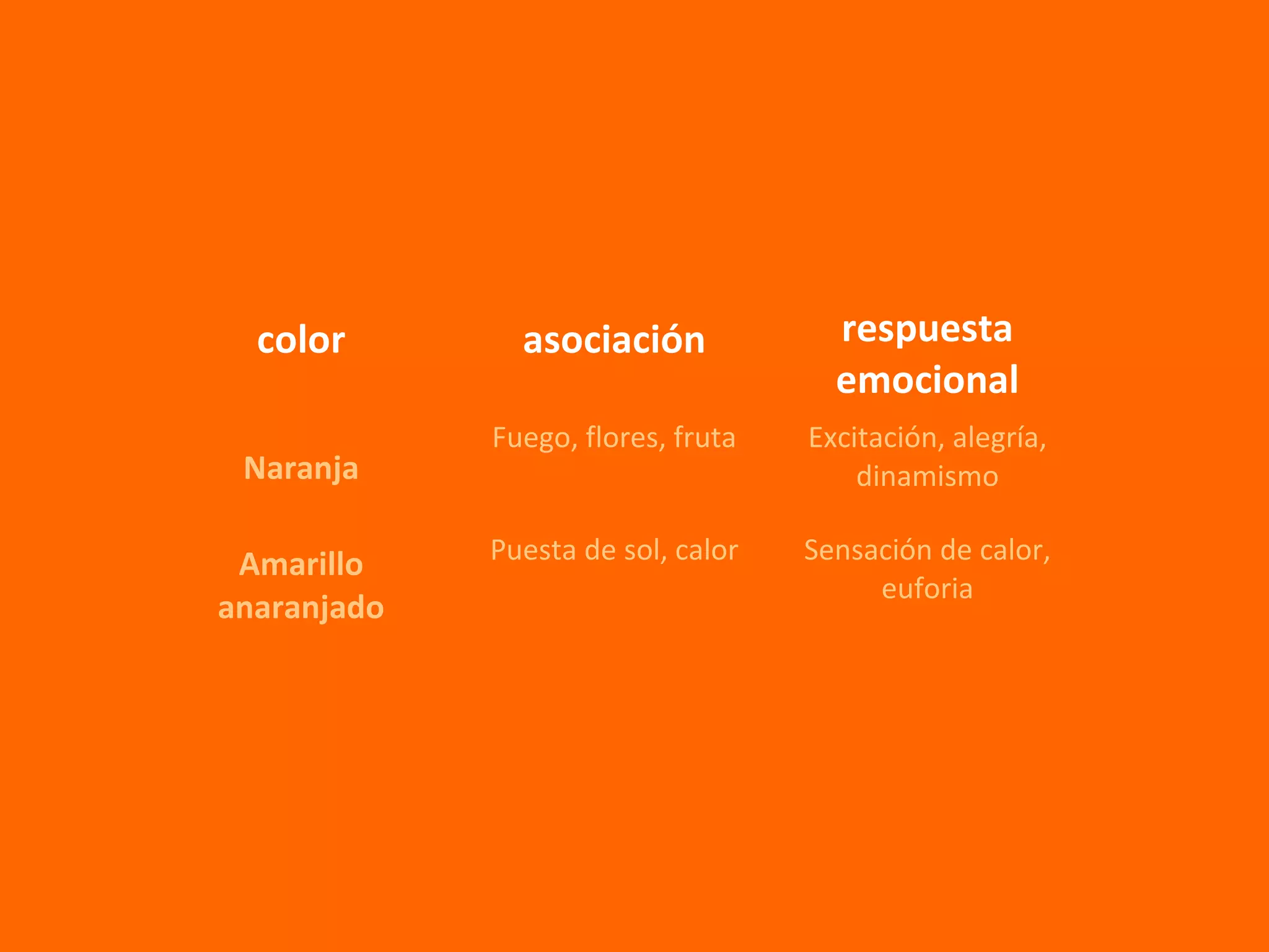 color asociación respuesta
emocional
Naranja
Fuego, flores, fruta Excitación, alegría,
dinamismo
Amarillo
anaranjado
Puesta de sol, calor Sensación de calor,
euforia
 