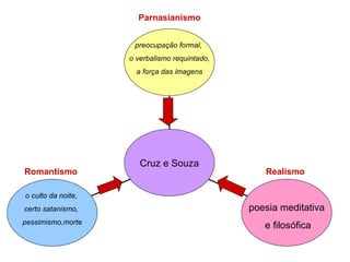 Parnasianismo o culto da noite,  certo satanismo,  pessimismo,morte poesia meditativa e filosófica preocupação formal,  o verbalismo requintado,  a força das imagens Cruz e Souza Realismo Romantismo 