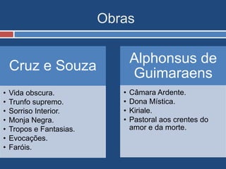 Obras
Cruz e Souza
• Vida obscura.
• Trunfo supremo.
• Sorriso Interior.
• Monja Negra.
• Tropos e Fantasias.
• Evocações.
• Faróis.
Alphonsus de
Guimaraens
• Câmara Ardente.
• Dona Mística.
• Kiriale.
• Pastoral aos crentes do
amor e da morte.
 