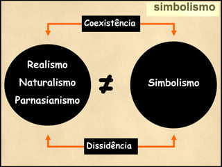 ≠ Simbolismo
Coexistência
Dissidência
simbolismo
Realismo
Naturalismo
Parnasianismo
 