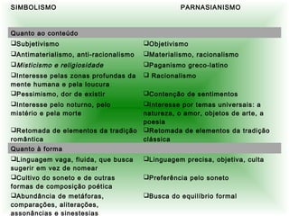 SIMBOLISMO PARNASIANISMO
Quanto ao conteúdo
Subjetivismo Objetivismo
Antimaterialismo, anti-racionalismo Materialismo, racionalismo
Misticismo e religiosidade Paganismo greco-latino
Interesse pelas zonas profundas da
mente humana e pela loucura
 Racionalismo
Pessimismo, dor de existir Contenção de sentimentos
Interesse pelo noturno, pelo
mistério e pela morte
Interesse por temas universais: a
natureza, o amor, objetos de arte, a
poesia
Retomada de elementos da tradição
romântica
Retomada de elementos da tradição
clássica
Quanto à forma
Linguagem vaga, fluida, que busca
sugerir em vez de nomear
Linguagem precisa, objetiva, culta
Cultivo do soneto e de outras
formas de composição poética
Preferência pelo soneto
Abundância de metáforas,
comparações, aliterações,
assonâncias e sinestesias
Busca do equilíbrio formal
 