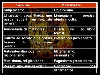 Simbolismo Parnasianismo
Subjetivismo Objetivismo
Linguagem vaga, fluida, que
busca sugerir em vez de
nomear.
Linguagem precisa,
objetiva, culta.
Abundância de metáforas. Busca do equilíbrio
formal.
Cultivo de soneto e de outras
formas de composição
poética.
Preferência pelo soneto.
Antimaterialismo, anti-
racionalismo.
Materialismo,
racionalismo.
Misticismo, religiosidade. Paganismo greco-latino.
Pessimismo, dor de existir. Contenção dos
sentimentos.
 