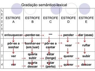 Gradação semântico-lexical ->  ->  ->  -> ->  ->  ->  -> ->  ->  ->  -> ->  ->  ->  -> ↓  ↓  ↓  ↓  ↓ ↓  ↓  ↓  ↓  ↓ ↓  ↓  ↓  ↓  ↓  descer querer estar (perto) queria descer ver 4 subir querer estar (longe) queria subir ver 3 ruflar voar pôr-se a cantar banhar-se (em luar) pôr-se a sonhar 2 dar (asas)  pender *** perder-se enlouquecer 1 ESTROFE E ESTROFE D ESTROFE C ESTROFE B ESTROFE  A VERSO S 