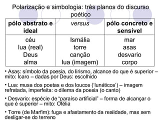Polarização e simbologia: três planos do discurso poético Asas: símbolo da poesia, do lirismo, alcance do que é superior – mito: Ícaro – dadas por Deus: escolhido Lua: musa dos poetas e dos loucos (‘lunáticos’) – imagem refratada, imperfeita: o dilema da poesia (o canto) Desvario: espécie de “paraíso artificial” – forma de alcançar o que é superior – mito: Ofélia Torre (de Marfim): fuga e afastamento da realidade, mas sem desligar-se do terreno mar asas desvario corpo Ismália torre canção lua (imagem) céu lua (real) Deus alma pólo concreto e sensível versus pólo abstrato e ideal 