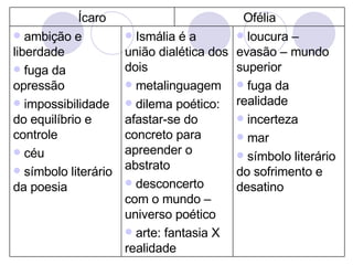 Ofélia loucura – evasão – mundo superior fuga da realidade incerteza mar símbolo literário do sofrimento e desatino Ismália é a união dialética dos dois  metalinguagem dilema poético: afastar-se do concreto para apreender o abstrato desconcerto com o mundo – universo poético arte: fantasia X realidade  ambição e liberdade fuga da opressão impossibilidade do equilíbrio e controle céu símbolo literário da poesia Ícaro 