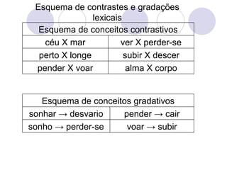 Esquema de contrastes e gradações lexicais alma X corpo pender X voar subir X descer perto X longe ver X perder-se céu X mar Esquema de conceitos contrastivos voar -> subir sonho -> perder-se pender -> cair sonhar -> desvario Esquema de conceitos gradativos 