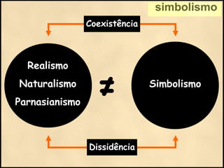 ≠ Simbolismo
Coexistência
Dissidência
simbolismo
Realismo
Naturalismo
Parnasianismo
 