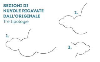 SEZIONI DI
NUVOLE RICAVATE
DALL’ORIGINALE
Tre tipologie
1.
2.
3.
 