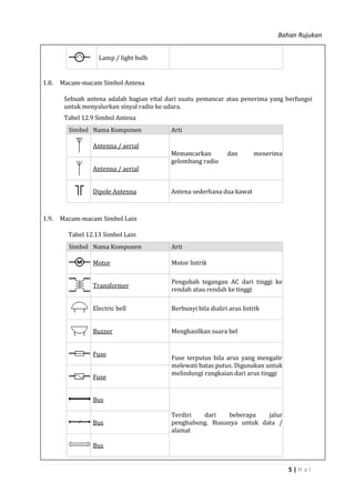 Bahan Rujukan
5 | H a l
Lamp / light bulb
1.8. Macam-macam Simbol Antena
Sebuah antena adalah bagian vital dari suatu pemancar atau penerima yang berfungsi
untuk menyalurkan sinyal radio ke udara.
Tabel 12.9 Simbol Antena
Simbol Nama Komponen Arti
Antenna / aerial
Memancarkan dan menerima
gelombang radio
Antenna / aerial
Dipole Antenna Antena sederhana dua kawat
1.9. Macam-macam Simbol Lain
Tabel 12.13 Simbol Lain
Simbol Nama Komponen Arti
Motor Motor listrik
Transformer
Pengubah tegangan AC dari tinggi ke
rendah atau rendah ke tinggi
Electric bell Berbunyi bila dialiri arus listrik
Buzzer Menghasilkan suara bel
Fuse
Fuse terputus bila arus yang mengalir
melewati batas putus. Digunakan untuk
melindungi rangkaian dari arus tinggi
Fuse
Bus
Terdiri dari beberapa jalur
penghubung. Biasanya untuk data /
alamat
Bus
Bus
 