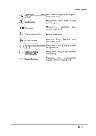 Bahan Rujukan
6 | H a l
Optocoupler / Opto-
isolator
Optocoupler mengisolasi hubungan ke
rangkaian lainnya
Loudspeaker
Mengkonversi sinyal listrik menjadi
gelombang suara
Microphone
Mengkonversi gelombang suara
menjadi sinyal listrik
Operational Amplifier Penguat sinyal input
Schmitt Trigger
Beropersi dengan hyterisis untuk
mengurangi noise
Analog-to-digital converter
(ADC)
Mengkonversi sinyal analog menjadi
bilangan digital
Digital-to-Analog
converter (DAC)
Mengkonversi bilangan digital menjadi
sinyal analog
Crystal Oscillator
Digunakan untuk membangkitkan
sinyal clock frekuensi yang tepat
 
