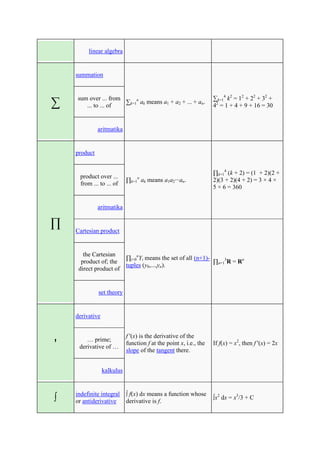 linear algebra


    summation


                                                                   ∑k=14 k2 = 12 + 22 + 32 +
∑   sum over ... from
       ... to ... of
                      ∑k=1n ak means a1 + a2 + ... + an.
                                                                   42 = 1 + 4 + 9 + 16 = 30


              aritmatika


    product


                                                                   ∏k=14 (k + 2) = (1 + 2)(2 +
      product over ...
                            ∏k=1n ak means a1a2···an.              2)(3 + 2)(4 + 2) = 3 × 4 ×
      from ... to ... of
                                                                   5 × 6 = 360


              aritmatika

∏   Cartesian product


       the Cartesian
                            ∏i=0nYi means the set of all (n+1)-
      product of; the                                           ∏n=13R = Rn
                            tuples (y0,...,yn).
     direct product of


              set theory


    derivative


                            f '(x) is the derivative of the
        … prime;
'    derivative of …
                            function f at the point x, i.e., the
                            slope of the tangent there.
                                                                   If f(x) = x2, then f '(x) = 2x



                 kalkulus


    indefinite integral     ∫ f(x) dx means a function whose
∫   or antiderivative       derivative is f.
                                                                   ∫x2 dx = x3/3 + C
 