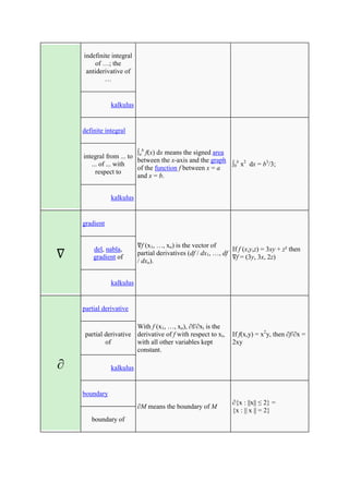 indefinite integral
        of …; the
     antiderivative of
            …


               kalkulus


    definite integral


                         ∫ b f(x) dx means the signed area
    integral from ... to a
                         between the x-axis and the graph
       ... of ... with                                     ∫0b x2 dx = b3/3;
                         of the function f between x = a
         respect to
                         and x = b.


               kalkulus


    gradient


                          ∇f (x1, …, xn) is the vector of
∇       del, nabla,
        gradient of
                          partial derivatives (df / dx1, …, df
                          / dxn).
                                                               If f (x,y,z) = 3xy + z² then
                                                               ∇f = (3y, 3x, 2z)


               kalkulus


    partial derivative

                        With f (x1, …, xn), ∂f/∂xi is the
     partial derivative derivative of f with respect to xi,    If f(x,y) = x2y, then ∂f/∂x =
             of         with all other variables kept          2xy
                        constant.

∂              kalkulus


    boundary
                                                               ∂{x : ||x|| ≤ 2} =
                          ∂M means the boundary of M
                                                               {x : || x || = 2}
       boundary of
 