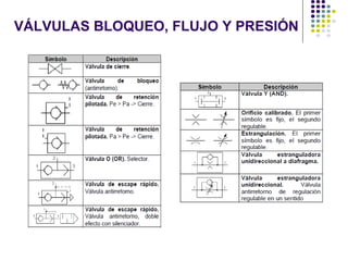 VÁLVULAS BLOQUEO, FLUJO Y PRESIÓN