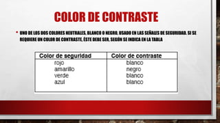 COLOR DE CONTRASTE
• UNO DE LOS DOS COLORES NEUTRALES, BLANCO O NEGRO, USADO EN LAS SEÑALES DE SEGURIDAD. SI SE
REQUIERE UN COLOR DE CONTRASTE, ÉSTE DEBE SER, SEGÚN SE INDICA EN LA TABLA
 