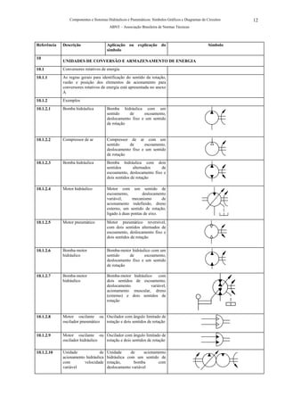 Componentes e Sistemas Hidráulicos e Pneumáticos: Símbolos Gráficos e Diagramas de Circuitos   12
                                        ABNT – Associação Brasileira de Normas Técnicas



Referência   Descrição                Aplicação ou explicação do                                    Símbolo
                                      símbolo
10
             UNIDADES DE CONVERSÃO E ARMAZENAMENTO DE ENERGIA
10.1         Conversores rotativos de energia
10.1.1       As regras gerais para identificação do sentido da rotação,
             vazão e posição dos elementos de acionamento para
             conversores rotativos de energia está apresentada no anexo
             A
10.1.2       Exemplos
10.1.2.1     Bomba hidráulica         Bomba hidráulica com um
                                      sentido     de     escoamento,
                                      deslocamento fixo e um sentido
                                      de rotação


10.1.2.2     Compressor de ar         Compressor de ar com um
                                      sentido     de     escoamento,
                                      deslocamento fixo e um sentido
                                      de rotação
10.1.2.3     Bomba hidráulica         Bomba hidráulica com dois
                                      sentidos       alternados    de
                                      escoamento, deslocamento fixo e
                                      dois sentidos de rotação

10.1.2.4     Motor hidráulico         Motor com um sentido de
                                      escoamento,         deslocamento
                                      variável,      mecanismo      de
                                      acionamento indefinido, dreno
                                      externo, um sentido de rotação,
                                      ligado à duas pontas de eixo.

10.1.2.5     Motor pneumático         Motor pneumático reversível,
                                      com dois sentidos alternados de
                                      escoamento, deslocamento fixo e
                                      dois sentidos de rotação


10.1.2.6     Bomba-motor              Bomba-motor hidráulico com um
             hidráulico               sentido     de     escoamento,
                                      deslocamento fixo e um sentido
                                      de rotação

10.1.2.7     Bomba-motor              Bomba-motor hidráulico    com
             hidráulico               dois sentidos de escoamento,
                                      deslocamento          variável,
                                      acionamento muscular, dreno
                                      (externo) e dois sentidos de
                                      rotação


10.1.2.8     Motor oscilante ou Oscilador com ângulo limitado de
             oscilador pneumático rotação e dois sentidos de rotação


10.1.2.9     Motor oscilante ou Oscilador com ângulo limitado de
             oscilador hidráulico rotação e dois sentidos de rotação

10.1.2.10    Unidade             de   Unidade      de     acionamento
             acionamento hidráulica   hidráulica com um sentido de
             com        velocidade    rotação,      bomba        com
             variável                 deslocamento variável
 
