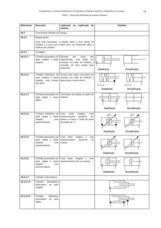 Componentes e Sistemas Hidráulicos e Pneumáticos: Símbolos Gráficos e Diagramas de Circuitos                   14
                                        ABNT – Associação Brasileira de Normas Técnicas



Referência   Descrição                Aplicação ou explicação do                                    Símbolo
                                      símbolo
10.3         Conversores lineares de energia
10.3.1       Regras gerais
             Caso seja necessário, a relação entre a área anelar do
             cilindro e a área sem a haste deve ser fornecida sobre o
             símbolo do cilindro
10.3.2       Exemplos
10.3.2.1     Cilindro pneumático de Retorno    por   força   não
             ação simples e haste especificada, com haste em
             simples                somente um lado do êmbolo e
                                    exaustão da área anelar para
                                    atmosfera
                                                                               Detalhado                       Simplificado

10.3.2.2     Cilindro hidráulico de Avanço por mola, com haste em
             ação simples e haste somente um lado do êmbolo e
             simples, com avanço dreno para o reservatório
             por mola

                                                                                   Detalhado                    Simplificado

10.3.2.3     Cilindro pneumático de Com haste em ambos os lados do
             ação dupla e haste êmbolo
             dupla


                                                                                     Detalhado                  Simplificado

10.3.2.4     Cilindro hidráulico de   Com      haste   simples,   com
             ação dupla e haste       amortecimento ajustável em                          2:1                      2:1
             simples,           com   ambos os lados, e razão de áreas
             amortecimento            do pistão de 2:1


                                                                                     Detalhado                 Simplificado

10.3.2.5     Cilindro pneumático de Com haste simples e com
             ação dupla e haste amortecimento    ajustável no
             simples,          com avanço
             amortecimento


                                                                                    Detalhado                  Simplificado

10.3.2.6     Cilindro pneumático de Com haste simples e com
             ação dupla e haste amortecimento fixo no retorno
             simples,          com
             amortecimento

                                                                                    Detalhado                  Simplificado

10.3.2.3     Cilindros telescópicos
10.3.2.3.1   Cilindro pneumático
             telescópico de ação
             simples


10.3.2.3.2   Cilindro    hidráulico
             telescópico de ação
             dupla
 