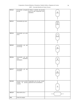 Componentes e Sistemas Hidráulicos e Pneumáticos: Símbolos Gráficos e Diagramas de Circuitos   16
                                      ABNT – Associação Brasileira de Normas Técnicas

10.5.2.2   Acumulador carregado O fluido é mantido sob pressão
           por gás              através do gás comprimido (sem
                                separador)




10.5.2.3   Acumulador por mola




10.5.2.4   Acumulador por peso
           morto




10.5.2.5   Acumulador por gás
           com bexiga




10.5.2.6   Acumulador por gás
           com         membrana
           (diafragma)




10.5.2.7   Acumulador por gás
           com pistão




10.5.2.8   Garrafa de gás auxiliar Capacidade extra de gás visando
           (sempre na posição suplemento dos acumuladores
           vertical)




10.5.2.9   Reservatório de ar



10.6       Fontes de energia
 
