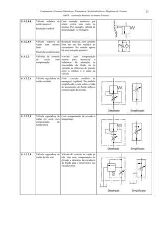 Componentes e Sistemas Hidráulicos e Pneumáticos: Símbolos Gráficos e Diagramas de Circuitos                  25
                                        ABNT – Associação Brasileira de Normas Técnicas

11.5.2.1.4   Válvula redutora de Com controle mecânico por
             vazão ajustável     rolete contra uma mola de
                                 retorno. Por exemplo, válvula de
             Restrição variável  desaceleração ou frenagem



11.5.2.1.5   Válvula redutora de Restrição variável, com caminho
             vazão com retorno livre em um dos sentidos do
             livre                   escoamento. No sentido oposto
                                     há uma restrição ajustável
             Restrição unidirecional
11.5.2.2     Válvulas de controle Válvula    com      compensação
             de     vazão   com interna     para    minimizar    a
             compensação          influência da alteração na
                                  viscosidade do fluido ou da
                                  variação na diferença de pressão
                                  entre a entrada e a saída da
                                  válvula
11.5.2.2.1   Válvula reguladora de Com restrição (orifício de
             vazão em série        passagem) regulável. No símbolo
                                   simplificado, a seta sobre a linha
                                   de escoamento do fluido indica a
                                   compensação de pressão.




                                                                                        Detalhado              Simplificado

11.5.2.2.2   Válvula reguladora de Com compensação de pressão e
             vazão em série, com temperatura
             compensação        de
             temperatura




                                                                                       Detalhado               Simplificado

11.5.2.2.3   Válvula reguladora de Válvula de controle de vazão de
             vazão de três vias    três vias com compensação de
                                   pressão e descarga do excedente
                                   do fluido para o reservatório (ou
                                   via adicional)




                                                                                       Detalhado                Simplificado
 