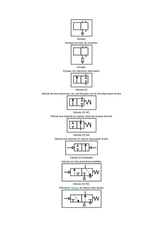 Escape.
                     Escape con tubo de conexión.




                                Escape.
                   Escape con elemento silenciador.




                               Válvula 2/2.
Válvula de dos posiciones, en una bloquea y en la otra deja pasar el aire.




                             Válvula 2/2 NC.
        Válvula que estando en reposo obstruye el paso del aire.




                             Válvula 2/2 NA.
           Válvula que estando en reposo deja pasar el aire.




                          Válvula 2/2 biestable.
                  Válvula con dos posiciones estables.




                             Válvula 3/2 NC.
                Válvula en estado de reposo esta tarada.
 