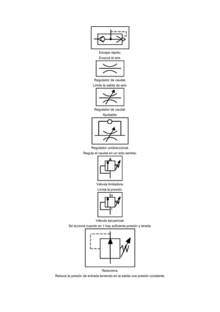 Escape rápido.
                             Evacúa el aire.




                         Regulador de caudal.
                         Limita la salida de aire.




                         Regulador de caudal.
                                Ajustable.




                        Regulador unidireccional.
                  Regula el caudal en un solo sentido.




                           Válvula limitadora.
                            Limita la presión.




                           Válvula secuencial.
        Se acciona cuando en 1 hay suficiente presión y tarada.




                               Reductora.
Reduce la presión de entrada teniendo en la salida una presión constante.
 