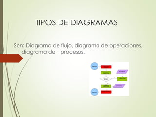 TIPOS DE DIAGRAMAS
Son: Diagrama de flujo, diagrama de operaciones,
diagrama de procesos.
 