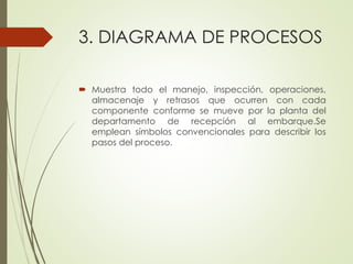 3. DIAGRAMA DE PROCESOS
 Muestra todo el manejo, inspección, operaciones,
almacenaje y retrasos que ocurren con cada
componente conforme se mueve por la planta del
departamento de recepción al embarque.Se
emplean símbolos convencionales para describir los
pasos del proceso.
 