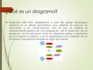 ¿Qué es un diagrama?
 Diagrama (del latín, diagramma; y este del griego διάγραμμα,
«diseño») es un dibujo geométrico, muy utilizado en ciencia, en
educación y en comunicación; con el que se obtiene la
representación gráfica de una proposición, de la resolución de un
problema, de las relaciones entre las diferentes partes o elementos
de un conjunto o sistema, o de la regularidad en la variación de un
fenómeno que permite establecer algún tipo de ley.
 