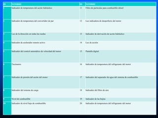 ID NOMBRE ID NOMBRE
1 Indicador de temperatura del aceite hidráulico 11 Filtro de partículas para combustible diésel
2 Indicador de temperatura del convertidor de par 12 Luz indicadora de desperfecto del motor
3 Luz de la dirección en todas las ruedas 13 Indicador de derivación de aceite hidráulico
4 Indicador de acelerador remoto activo 14 Luz de acción
5 Indicador del control automático de velocidad del motor 15 Pantalla digital
6 Tacómetro 16 Indicador de temperatura del refrigerante del motor
7 Indicador de presión del aceite del motor 17 Indicador del separador de agua del sistema de combustible
8 Indicador del sistema de carga 18 Indicador del filtro de aire
9 Nivel de combustible 19 Indicador de las bujías
10 Indicador de nivel bajo de combustible 20 Indicador de temperatura del refrigerante del motor
 